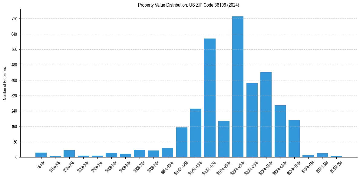 Value Distribution for 