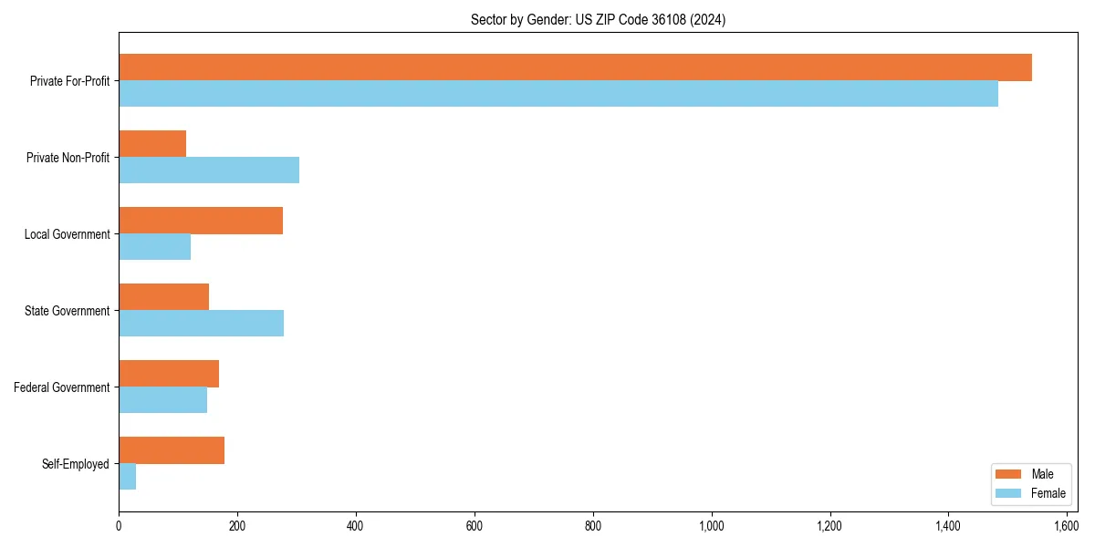 Employment sector breakdown by gender in 