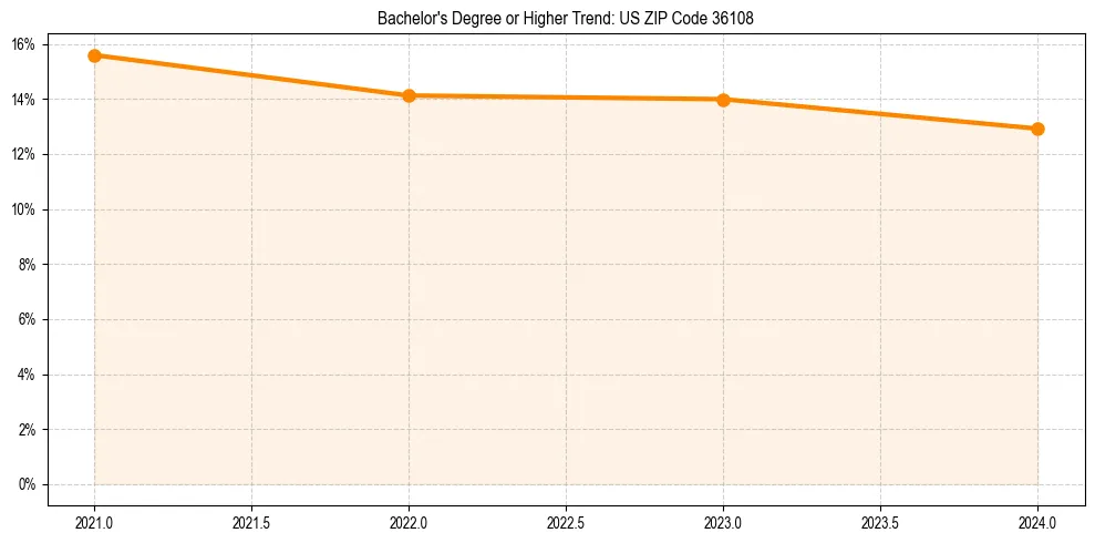 Trend chart showing bachelor degree growth in 