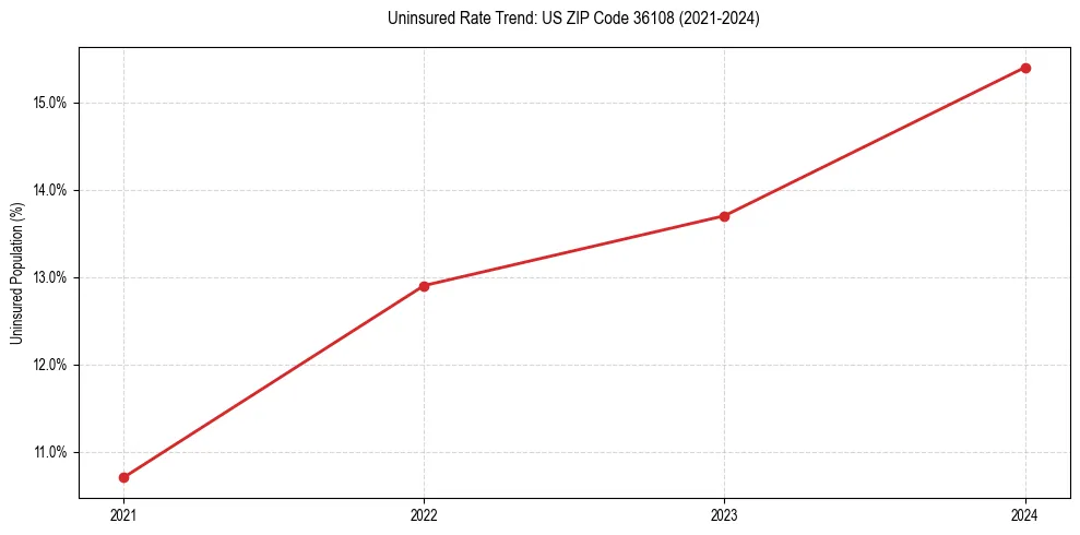 Uninsured trend chart for US ZIP Code 36108