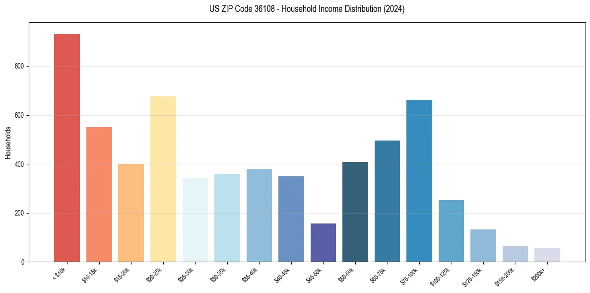 Income Distribution for 