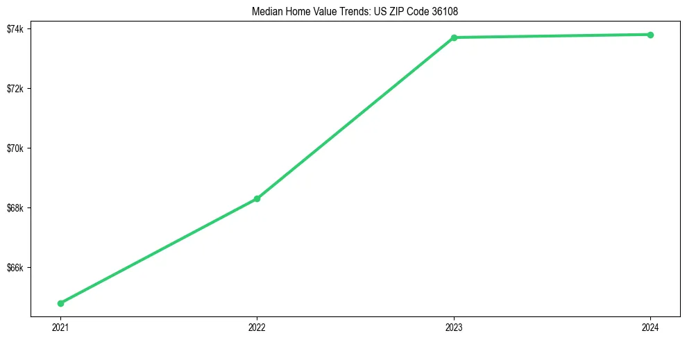 Median property value trends in 