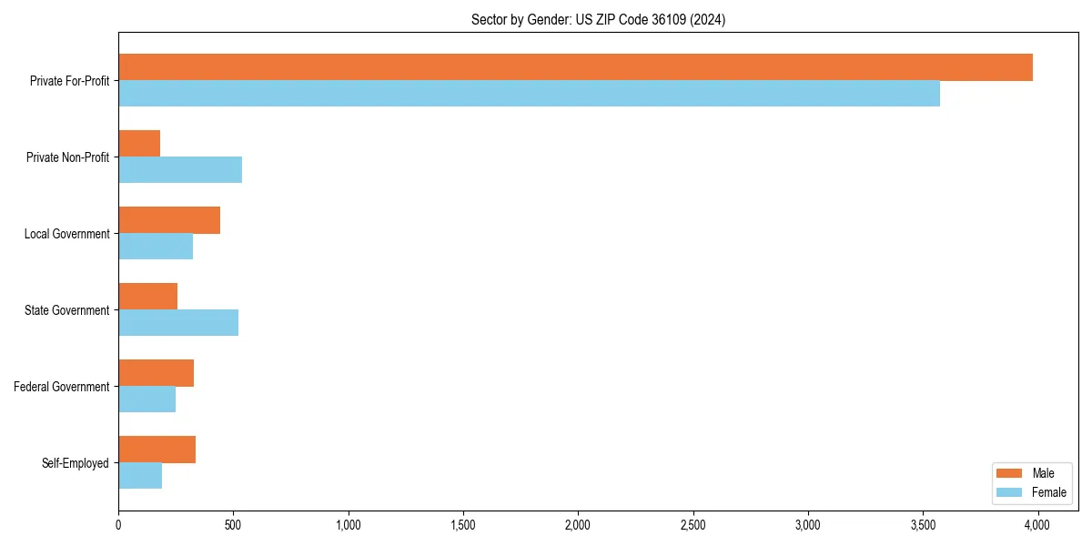 Employment sector breakdown by gender in 
