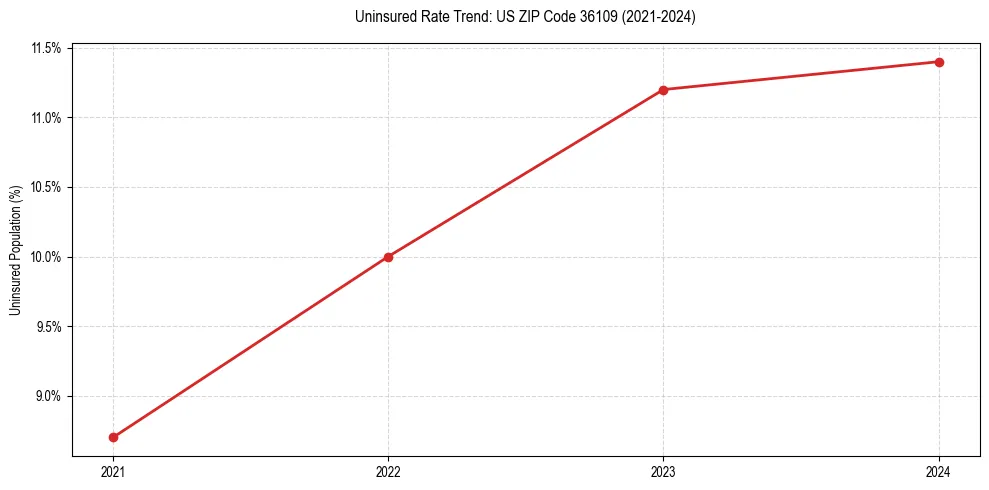 Uninsured trend chart for US ZIP Code 36109