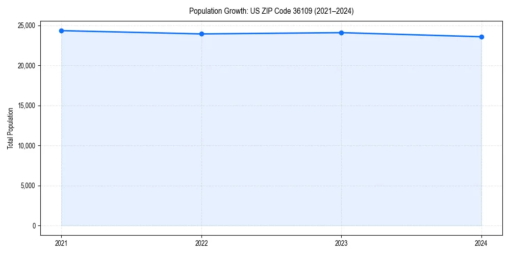 Population trends in 