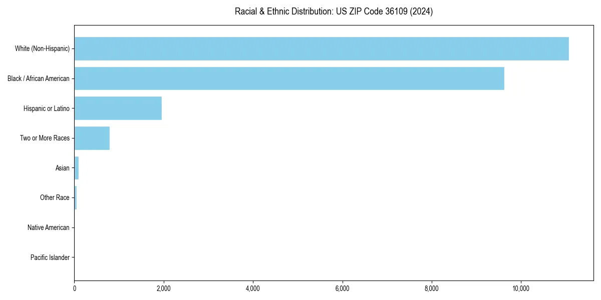 Bar chart showing racial distribution in  for 2024