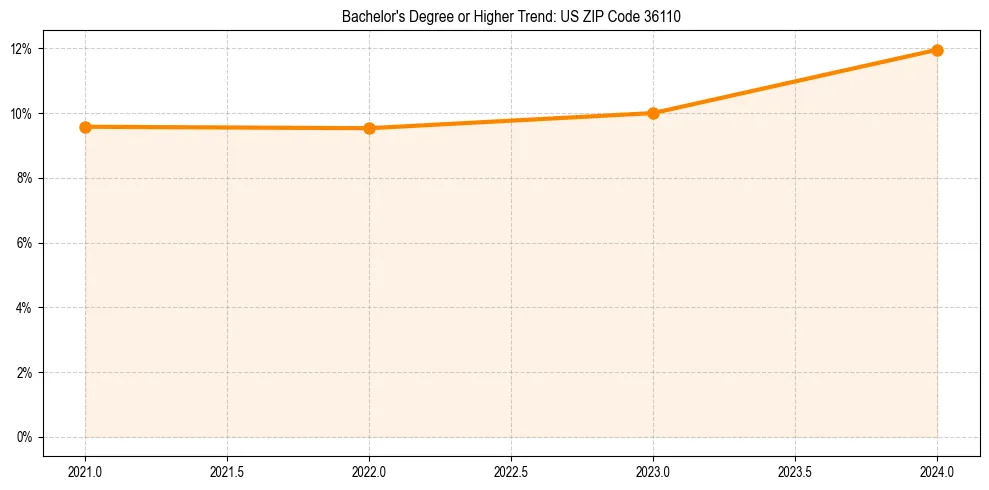 Trend chart showing bachelor degree growth in 