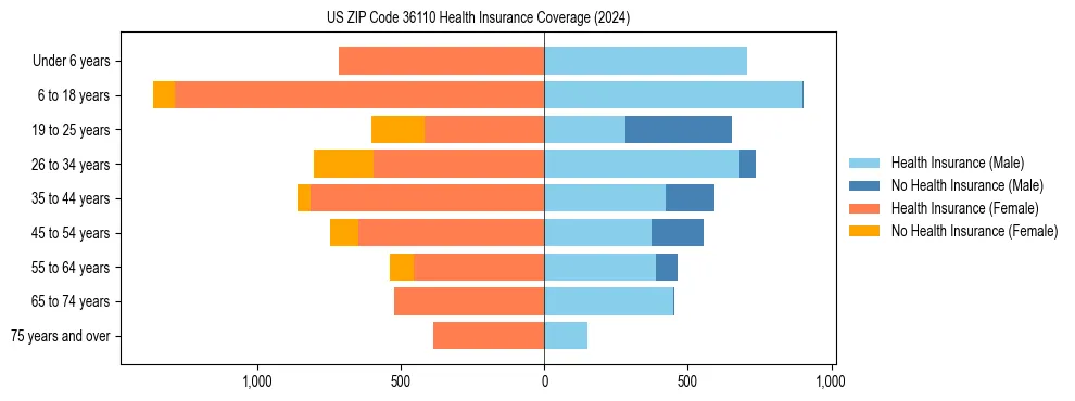 Health insurance pyramid for US ZIP Code 36110