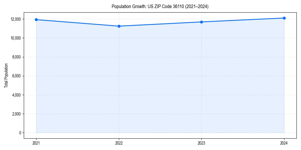 Population trends in 