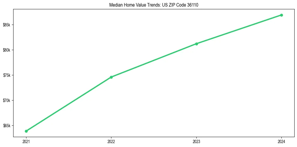 Median property value trends in 