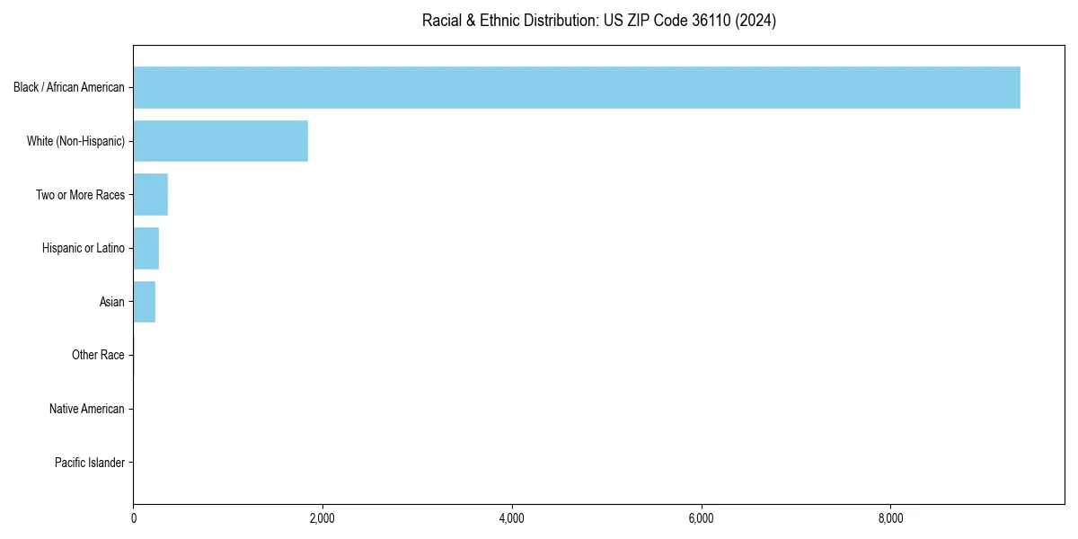 Bar chart showing racial distribution in  for 2024