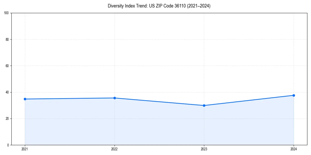 Line chart showing diversity index trends for 