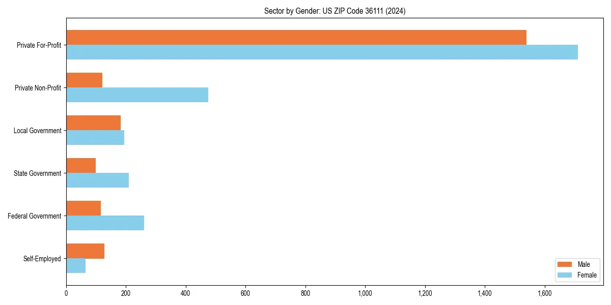 Employment sector breakdown by gender in 