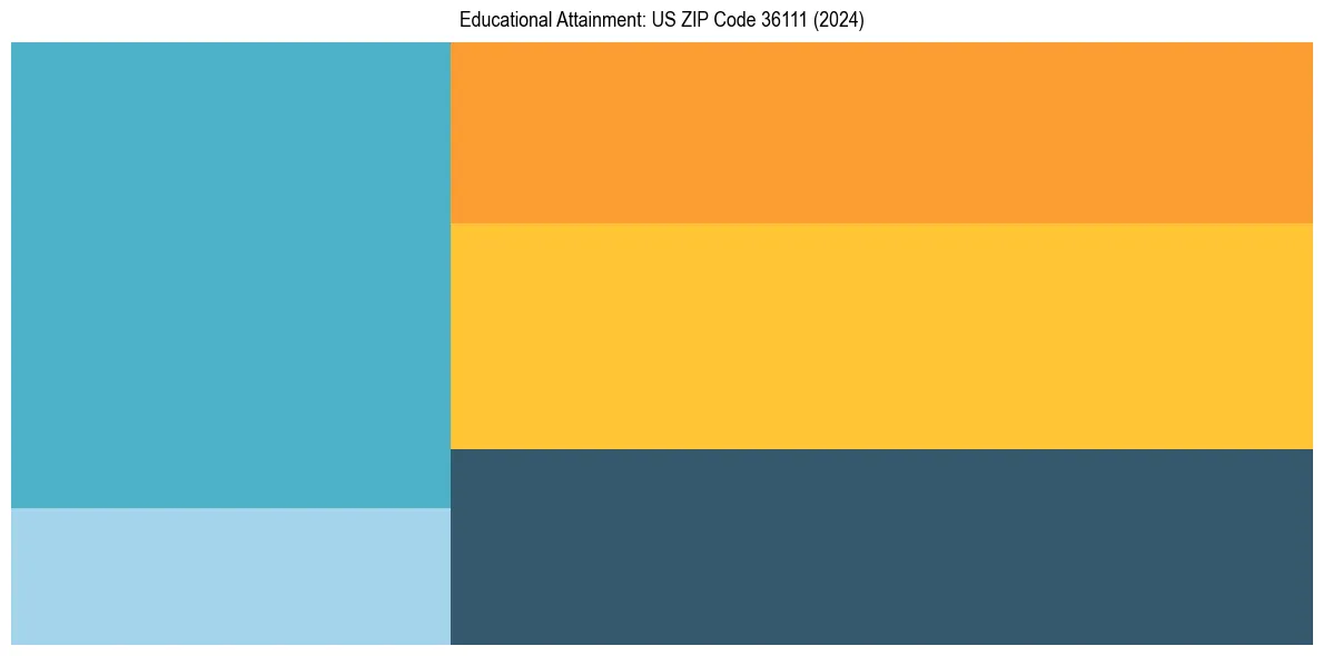 Education Treemap for  in 2024