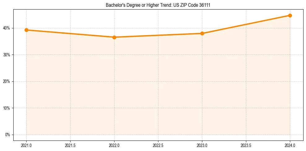 Trend chart showing bachelor degree growth in 