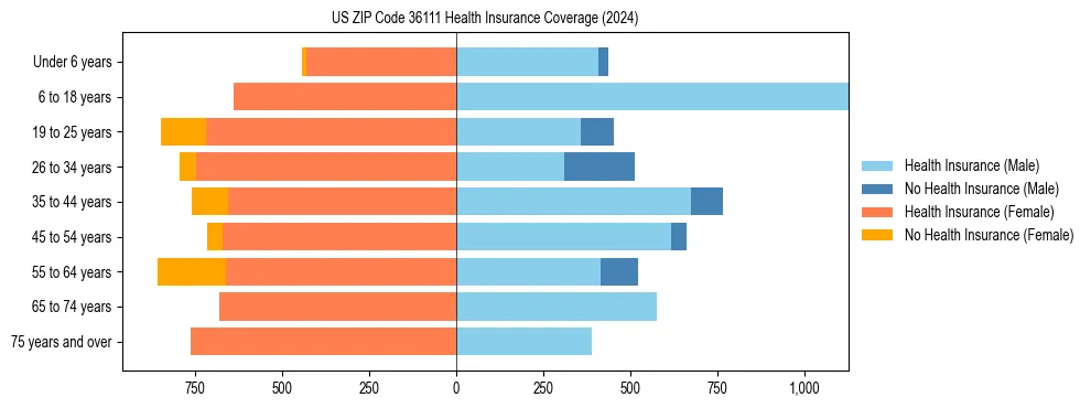 Health insurance pyramid for US ZIP Code 36111