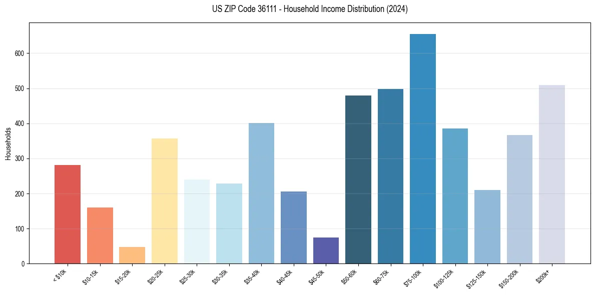Income Distribution for 