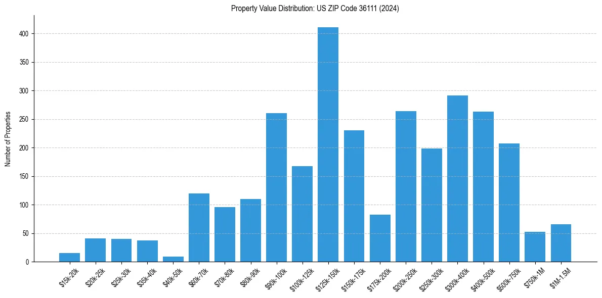 Value Distribution for 