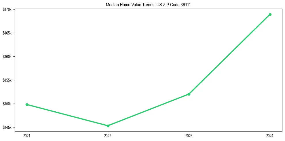 Median property value trends in 