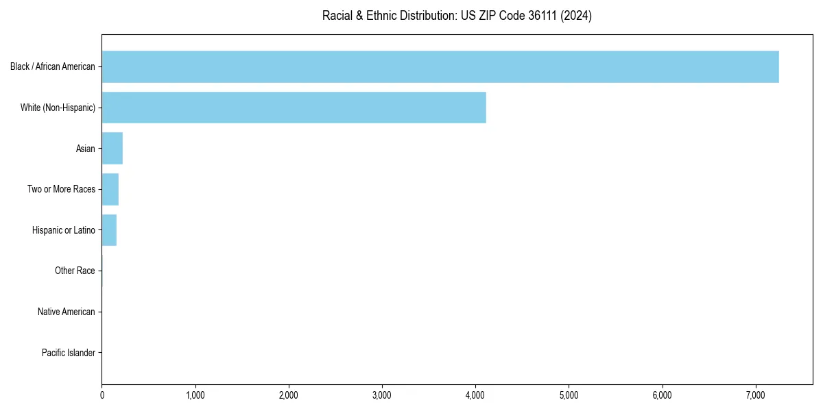 Bar chart showing racial distribution in  for 2024