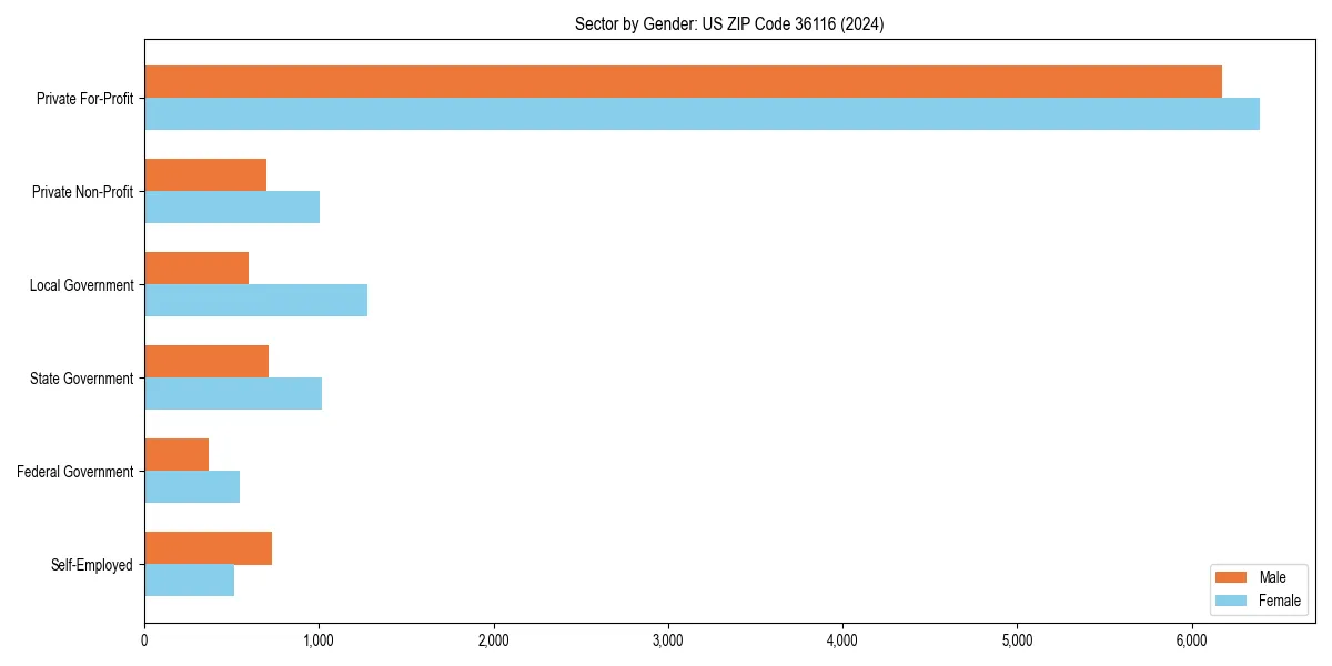 Employment sector breakdown by gender in 