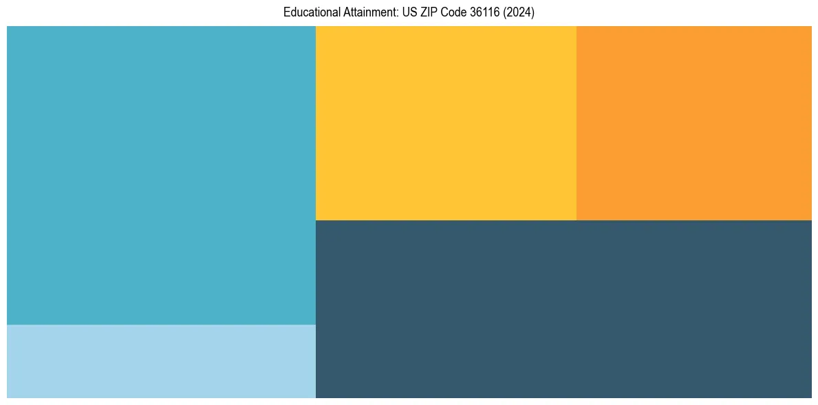 Education Treemap for  in 2024