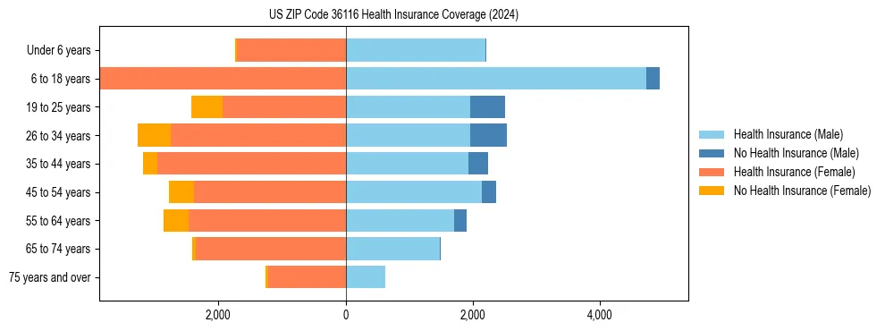 Health insurance pyramid for US ZIP Code 36116