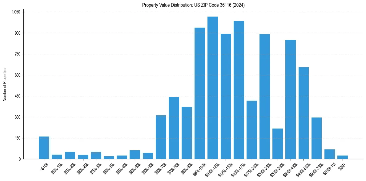 Value Distribution for 