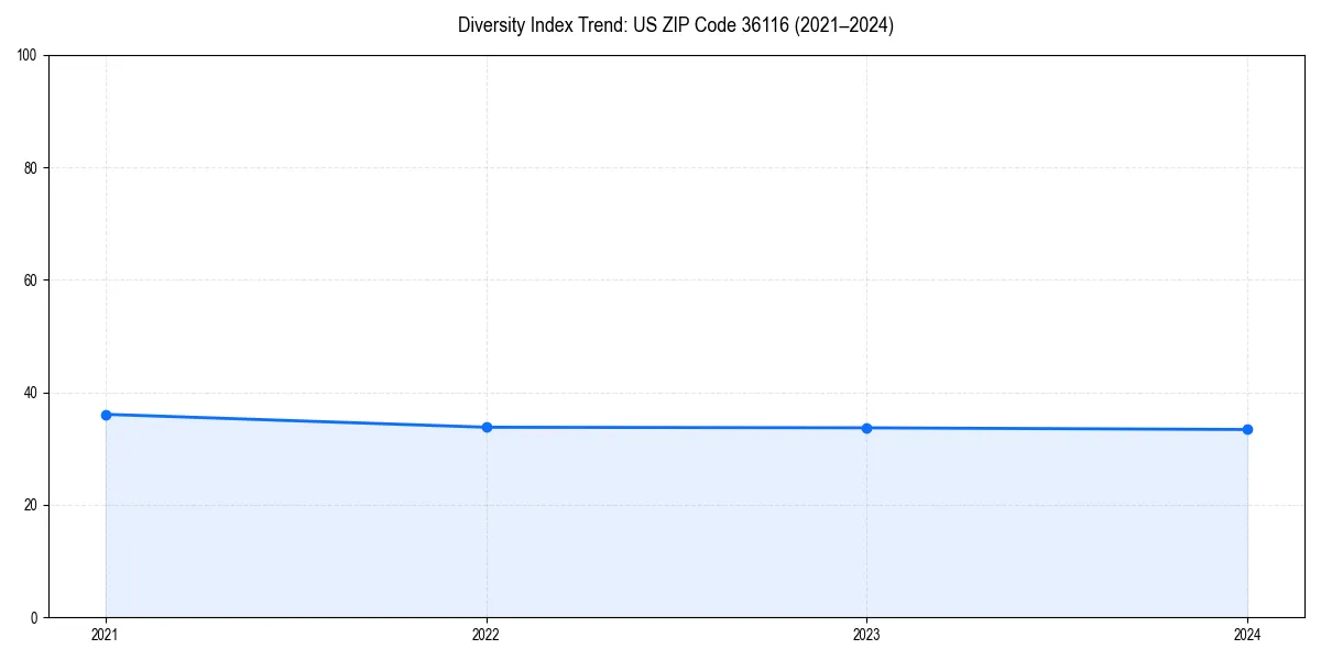 Line chart showing diversity index trends for 