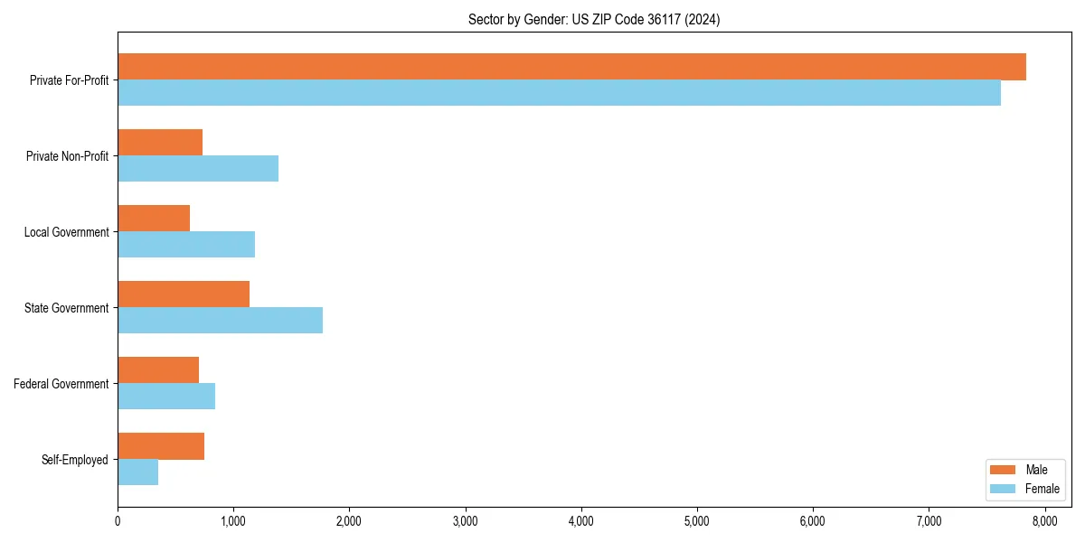 Employment sector breakdown by gender in 