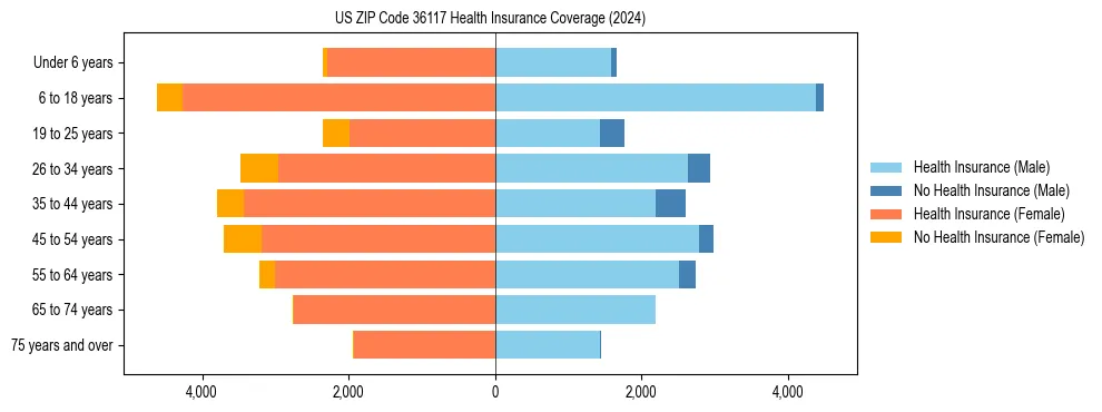 Health insurance pyramid for US ZIP Code 36117