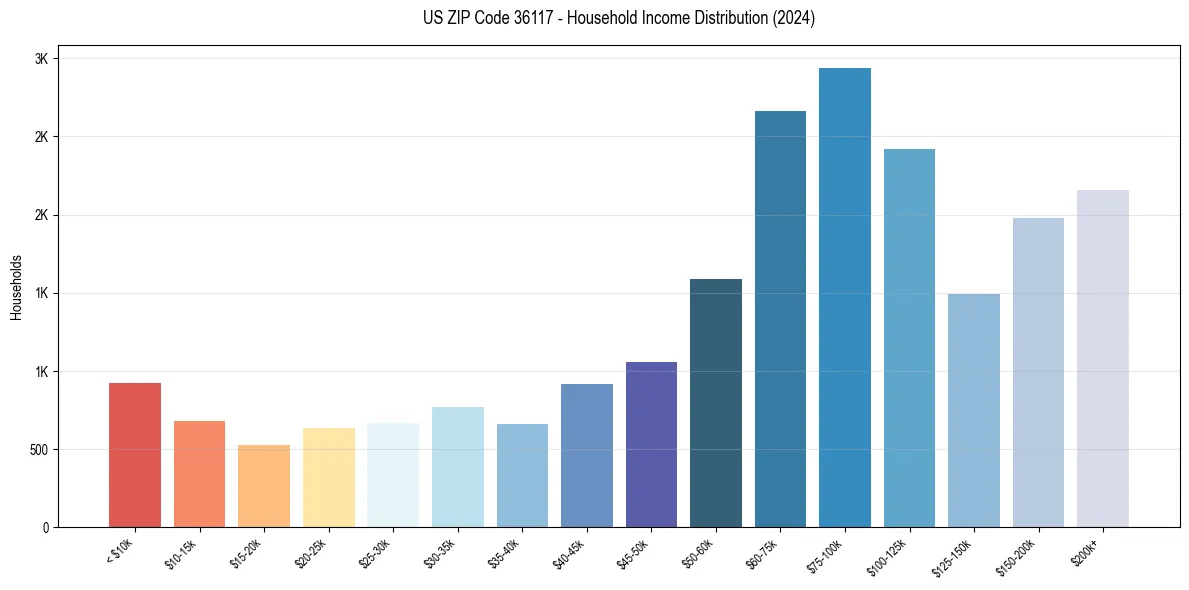 Income Distribution for 