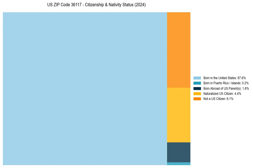 Nativity Treemap for 