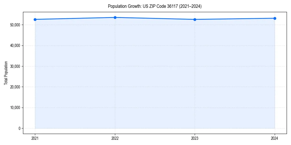 Population trends in 
