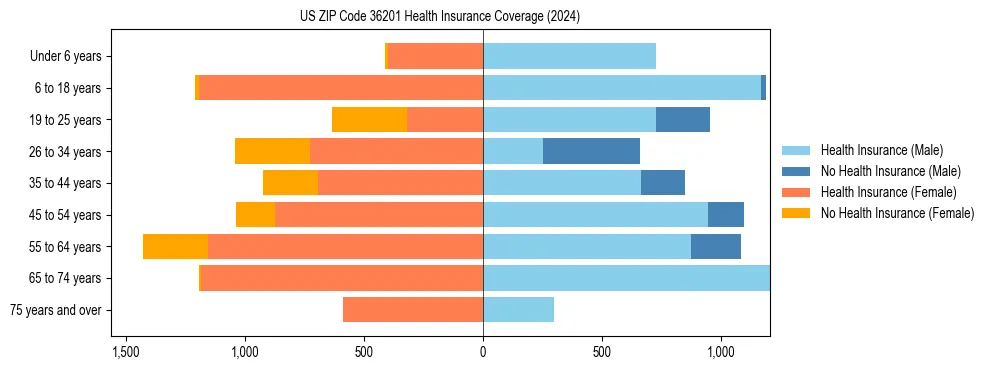 Health insurance pyramid for US ZIP Code 36201