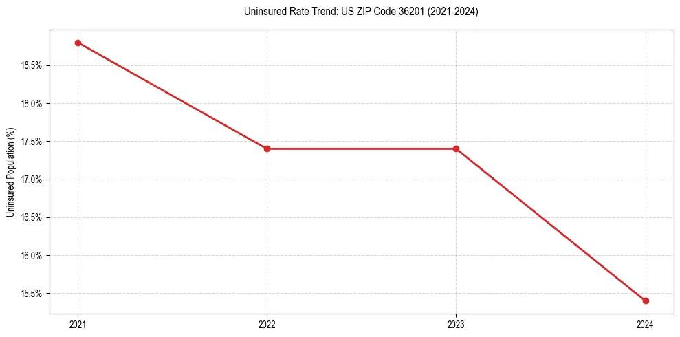 Uninsured trend chart for US ZIP Code 36201
