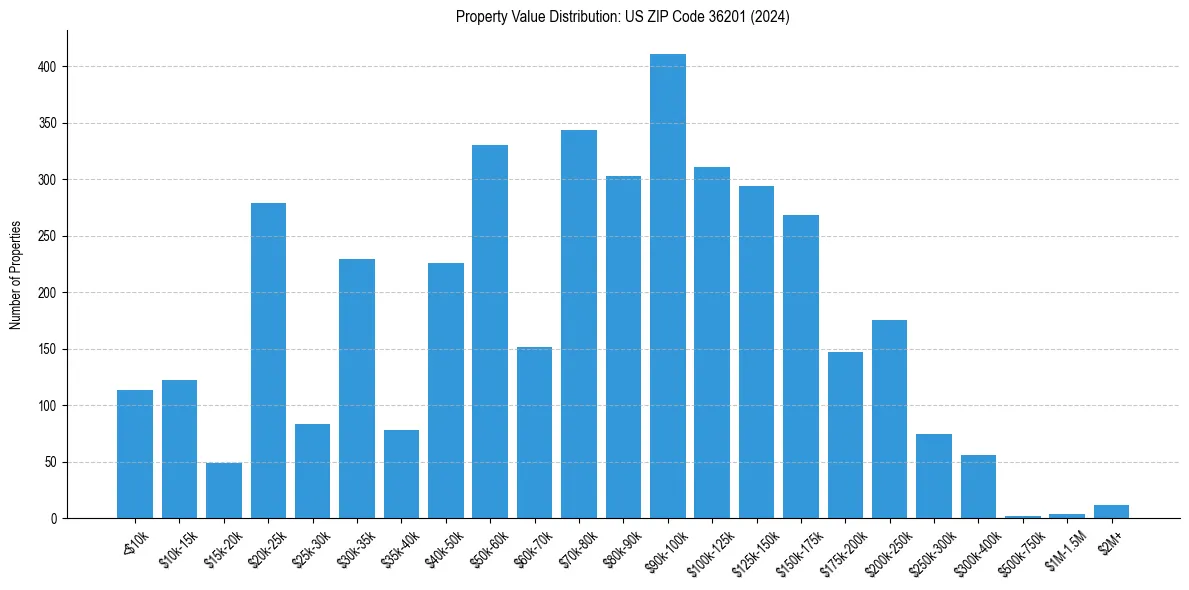 Value Distribution for 