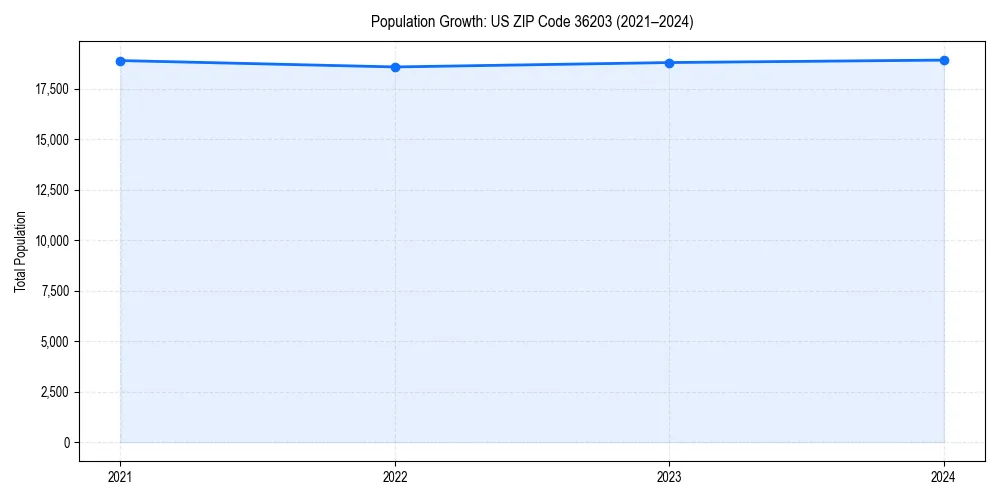 Population trends in 