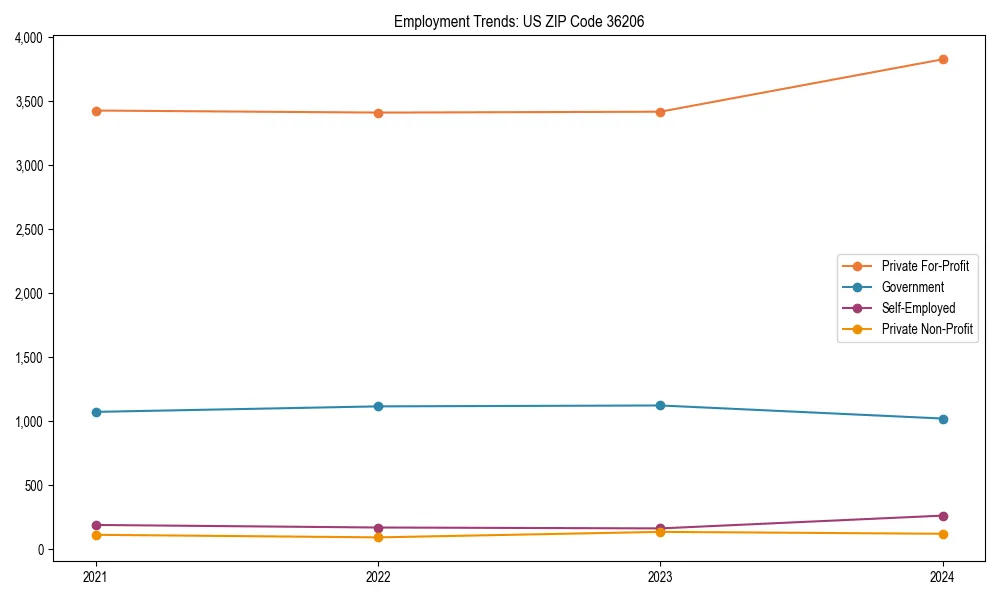 Long-term employment trends in 