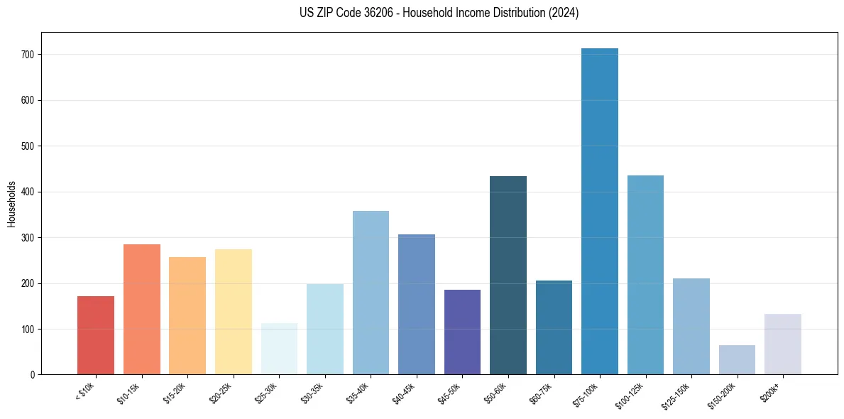 Income Distribution for 