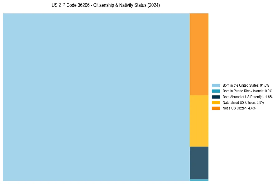 Nativity Treemap for 