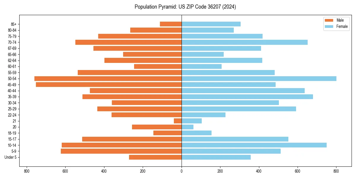 Population pyramid for 