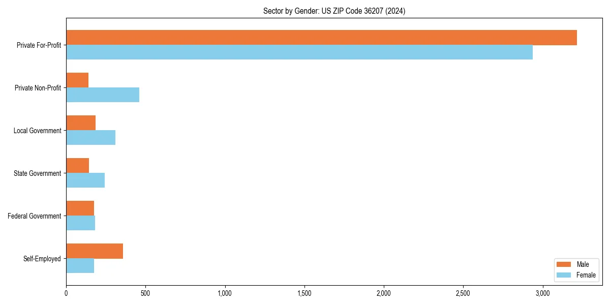 Employment sector breakdown by gender in 