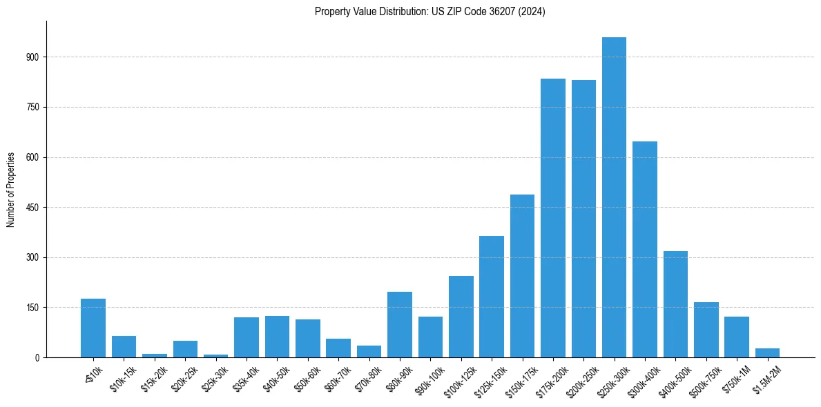Value Distribution for 