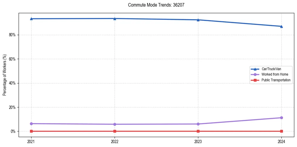 Transportation trends in US ZIP Code 36207