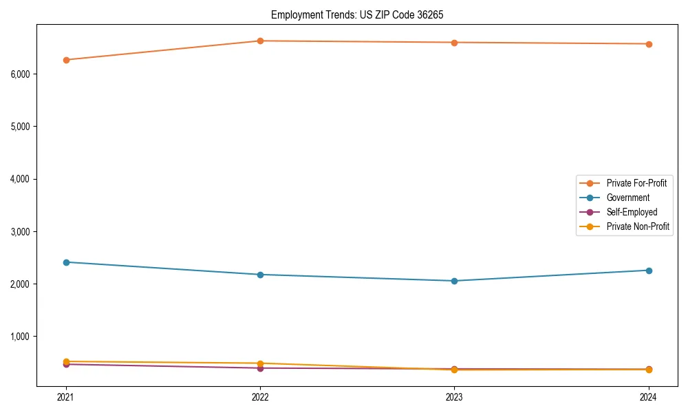 Long-term employment trends in 