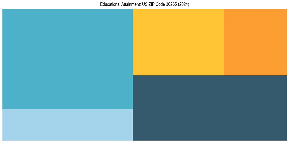 Education Treemap for  in 2024