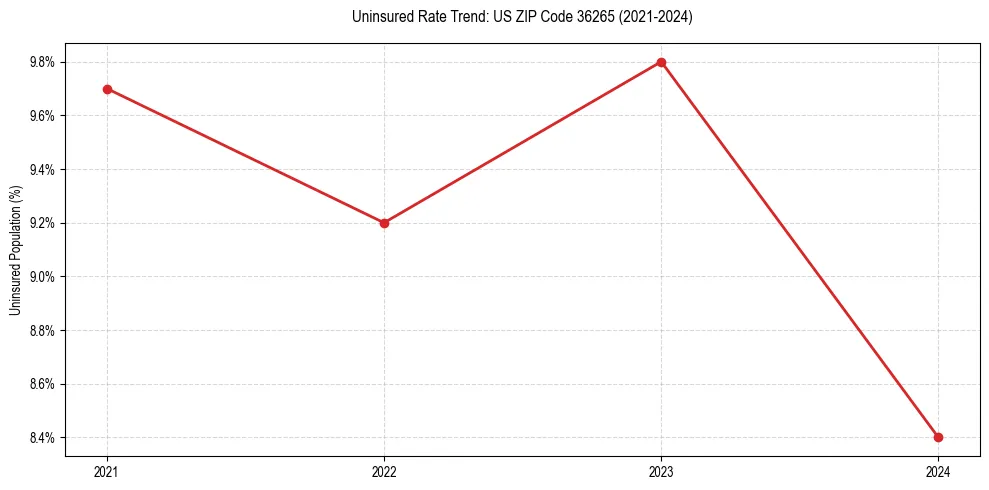Uninsured trend chart for US ZIP Code 36265