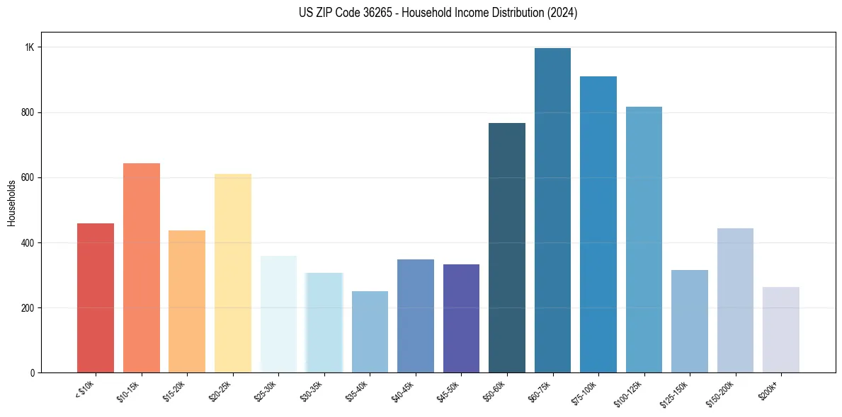 Income Distribution for 