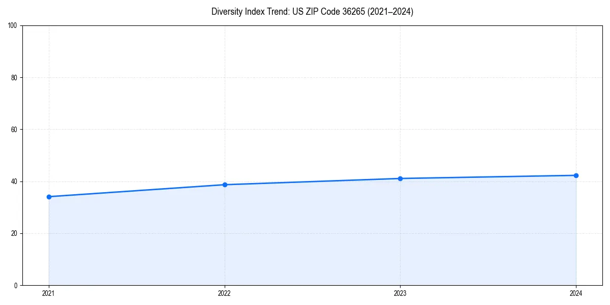 Line chart showing diversity index trends for 
